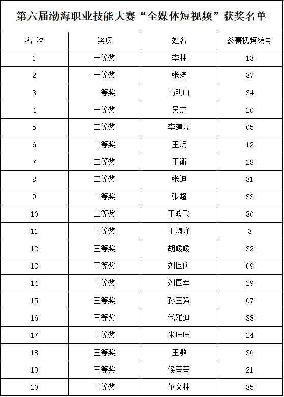 第六届滨州市渤海职业技能大赛“全媒体短视频”比赛圆满落幕 获奖名单公示 - 图片 3
